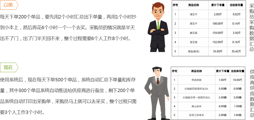 如何解決采購(gòu)時(shí)間長(zhǎng)?