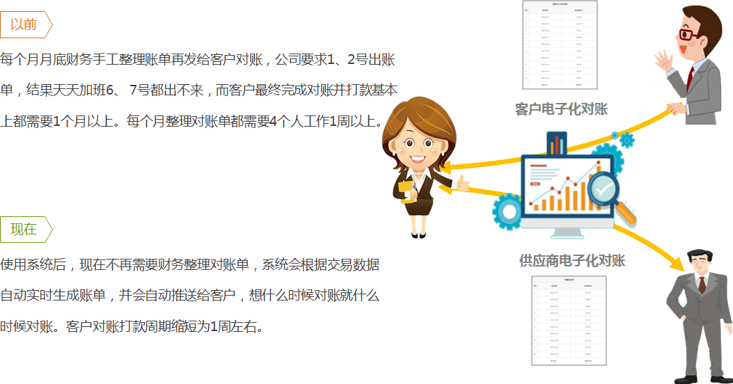 如何解決對(duì)賬時(shí)間長(zhǎng)?