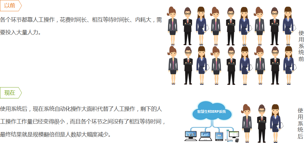 如何解決人力投入多?