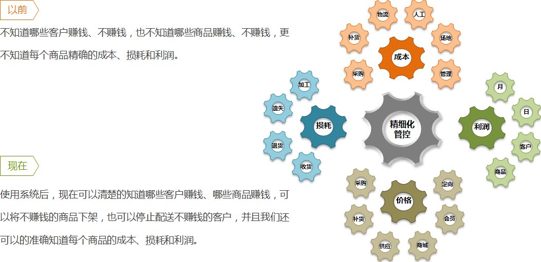 如何解決精細(xì)化管理難?
